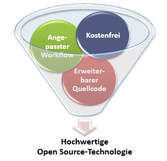 Hochwertige Open-Source-Loesertechnologie
