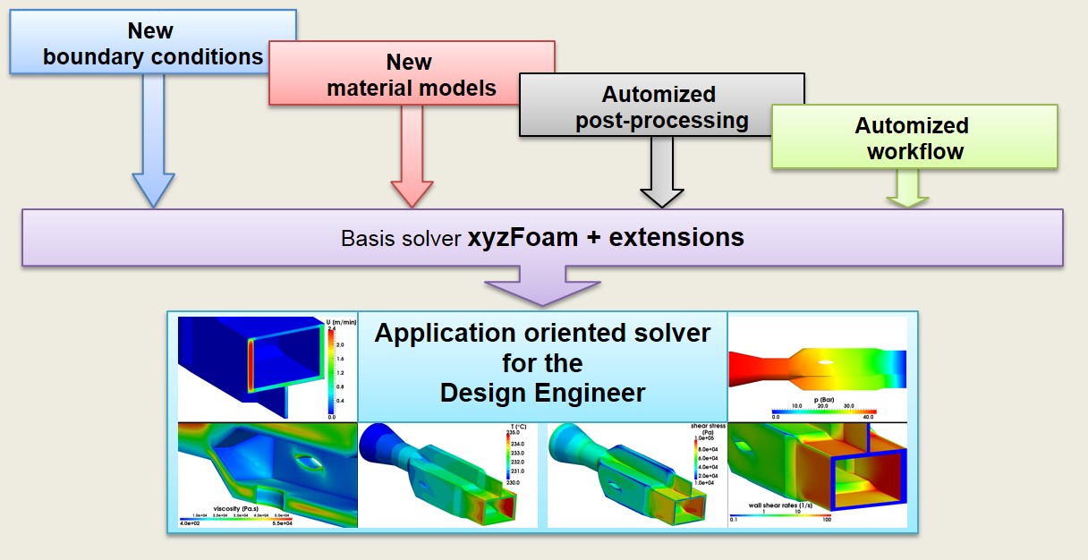 OpenFOAM-Loeser-Erweiterungen-Software-Entwicklungen