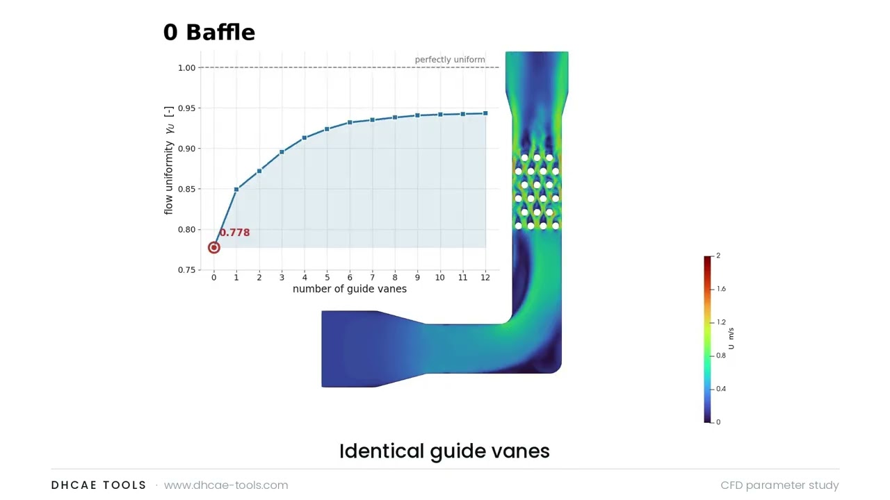 Automatisierte CFD eines 90°-Krümmers mit Leitschaufeln vor einem Rohrbündel-Wärmeübertrager (OpenFOAM)