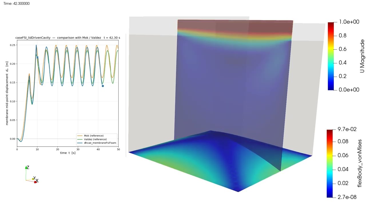 Mok-Benchmark: elastische Membran als Strömungsberandung in OpenFOAM (FSI)